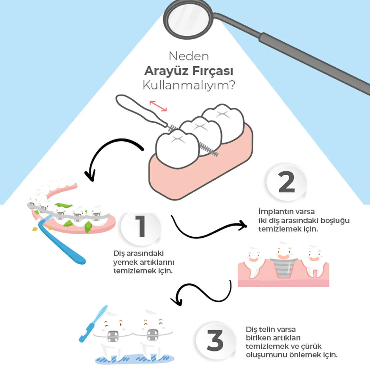 Diş Ara Fırçası ISO 0 32 Parça
