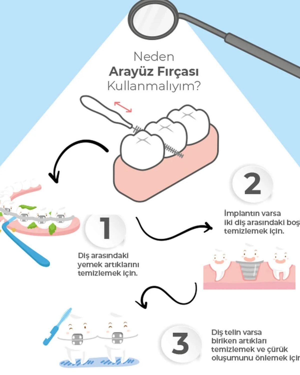 Diş Ara Fırçası ISO 0 32 Parça
